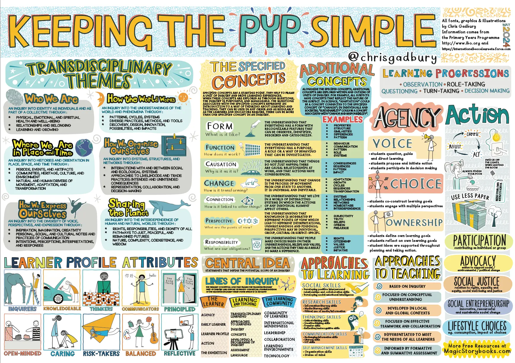 A copy of Chris Gadbury’s “Keeping the PYP Simple” cheat sheet, a helpful visual for new IB teachers planning their first PYP unit of inquiry.